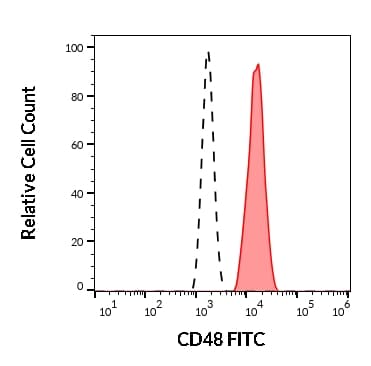 Fitc Cd48 Antibody Mem 102 Ab21885  Flow Cytometry Img29598