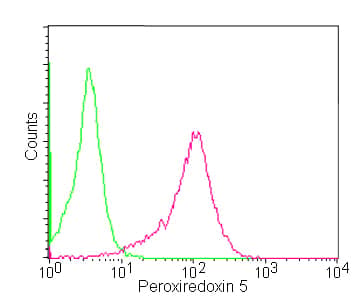 Peroxiredoxin 5 Antibody Epr14528b Bsa And Azide Free Ab250136  Flow Cytometry Intracellular Img50898