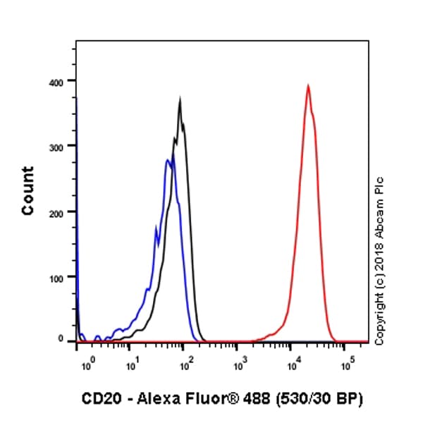 Anti-CD20 antibody [SP32](ab64088)