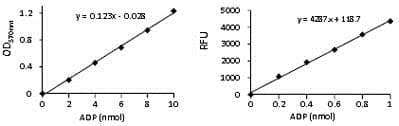 ADP Assay Kit (Colorimetric/Fluorometric)(ab83359)