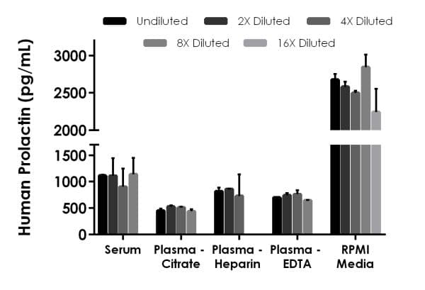 Human Prolactin/PRL ELISA Kit(AB226901)
