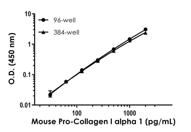 Mouse Pro-Collagen I alpha 1 ELISA Kit(AB210579)