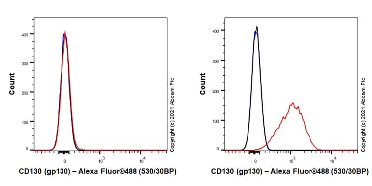Cd130 Gp130 Antibody Epr24557 5 Bsa And Azide Free Ab283582  Flow Cytometry Img170769