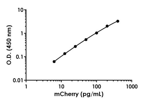 Mcherry Elisa Kit Ab221829  Sandwich Elisa Img165597