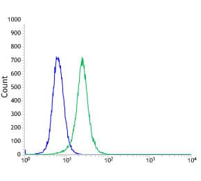 Gpnmb Antibody Sp299 Bsa And Azide Free Ab272016  Flow Cytometry Img122250