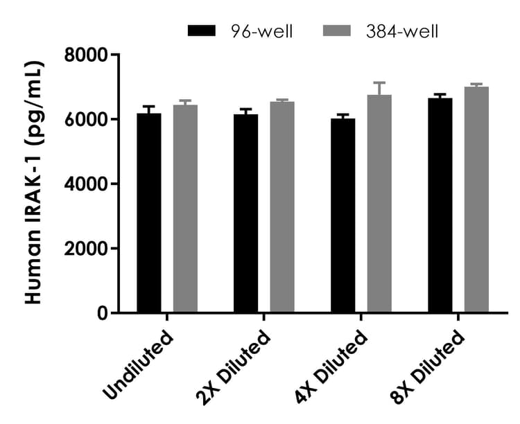 Human IRAK-1 ELISA Kit(AB219630)