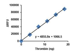 Thrombin Activity Assay Kit (Fluorometric)(AB197006)