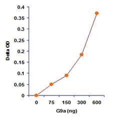 Histone H3 (K9) Methyltransferase Activity Quantification Assay Kit(AB113453)