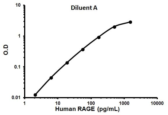 Human RAGE ELISA Kit(AB100632)