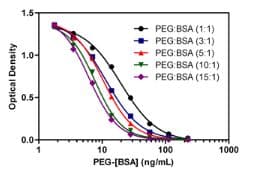 PEGylated Protein (Polyethylene Glycol) ELISA Kit(AB133065)