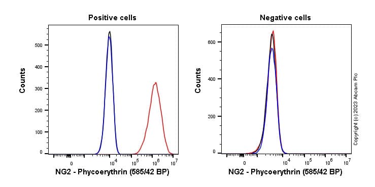 PE Anti-NG2 antibody [EPR23976-145](AB314252)