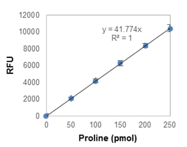 Proline Assay Kit (Fluorometric)(AB303731)