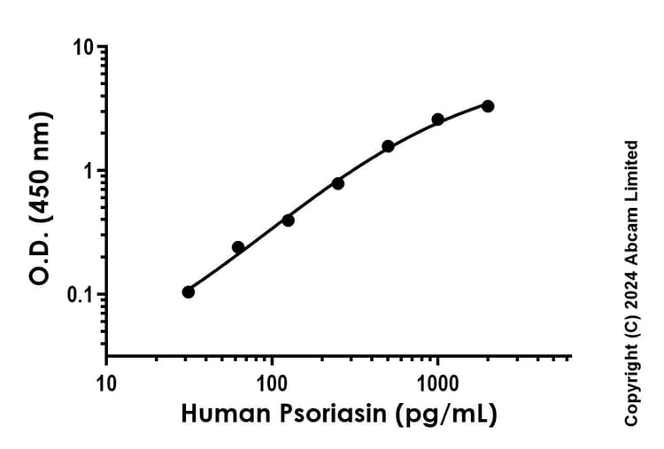 Psoriasin Antibody Epr23482 210 Bsa And Azide Free Detector Ab282273  Sandwich Elisa Img438591
