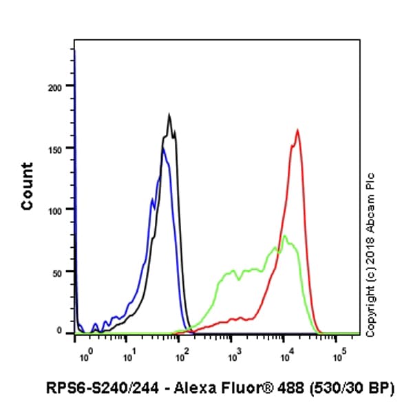 Rps6 Phospho S240 S244 Antibody Sp45 Ab81081  Flow Cytometry Intracellular Img25623