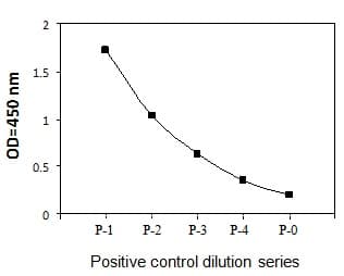 Phospho-BTK (Y551) ELISA Kit(AB279751)