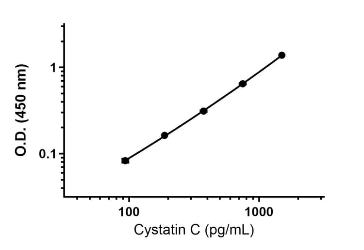 Rat Cystatin C ELISA Kit(AB201281)