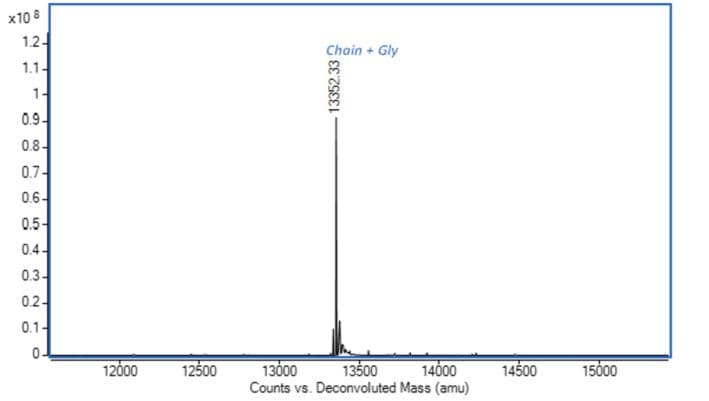 Recombinant Human IL-13 protein (Active)(AB270079)