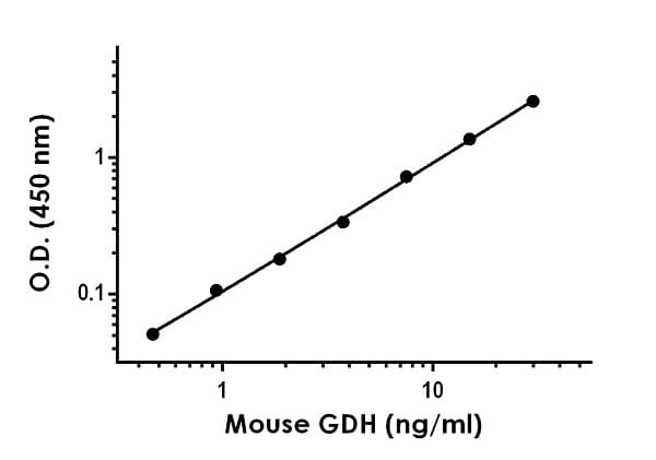H6pd Gdh Antibody Epr22043 34 Bsa And Azide Free Detector Ab259602  Sandwich Elisa Img51713