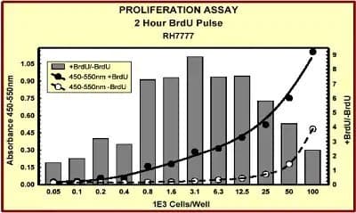 BrdU Cell Proliferation ELISA Kit (colorimetric)(AB126556)