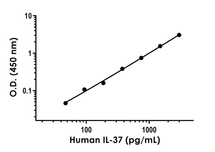 Il37 Antibody Epr24011 139 Bsa And Azide Free Detector Ab285108  Sandwich Elisa Img450325