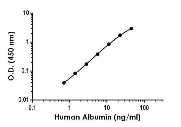 Anti-Albumin antibody [EPR20195-220] - BSA and Azide free (Capture)(AB259437)