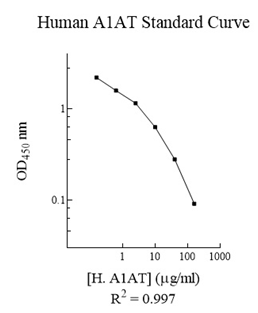 Human alpha 1 Antitrypsin ELISA Kit (SERPINA1)(AB108798)