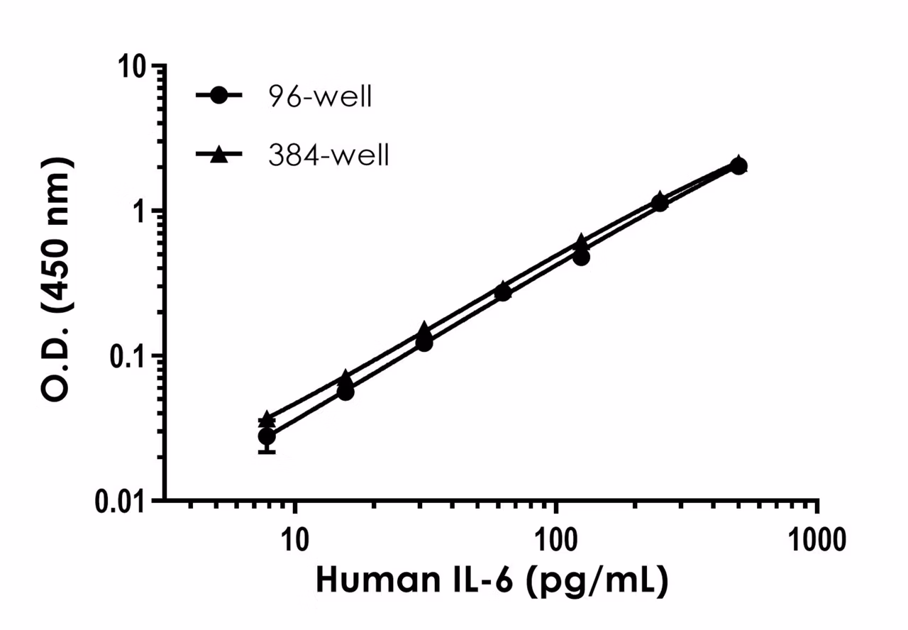 Human Il 6 Elisa Kit Ab178013  Sandwich Elisa Img418528