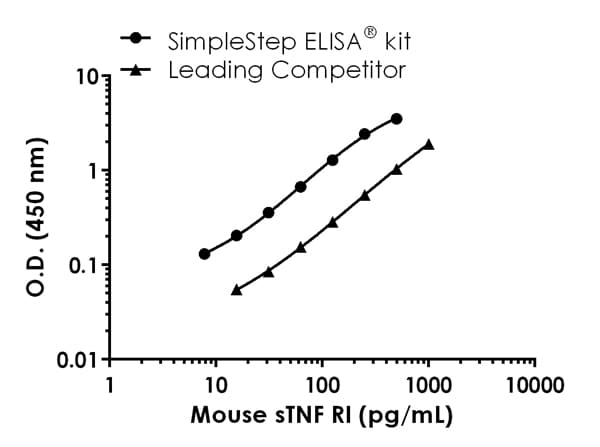 Mouse sTNF RI ELISA Kit (TNFRSF1A)(AB202408)