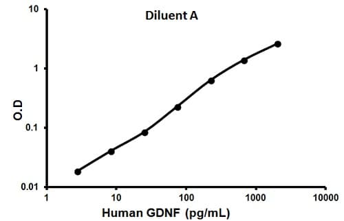 Human GDNF ELISA Kit (Glial Derived Neurotrophic Factor)(AB100525)