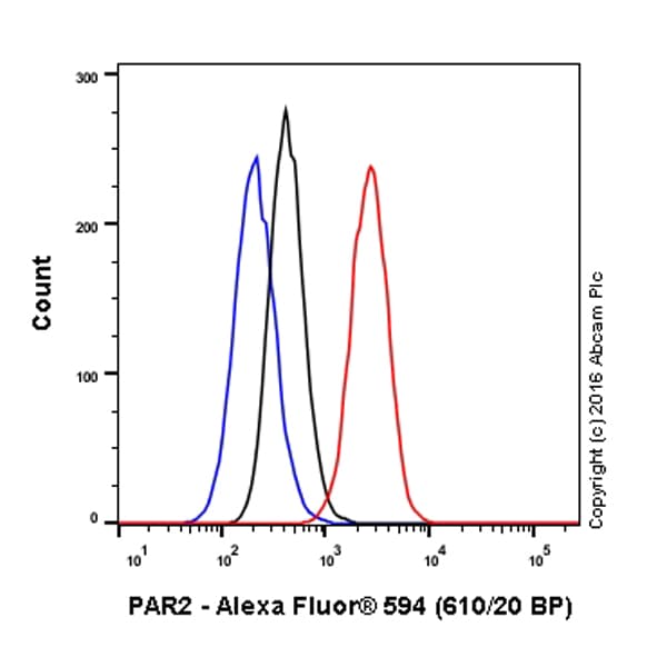 Alexa Fluor® 594 Anti-PAR2 antibody [EPR13675](AB208081)