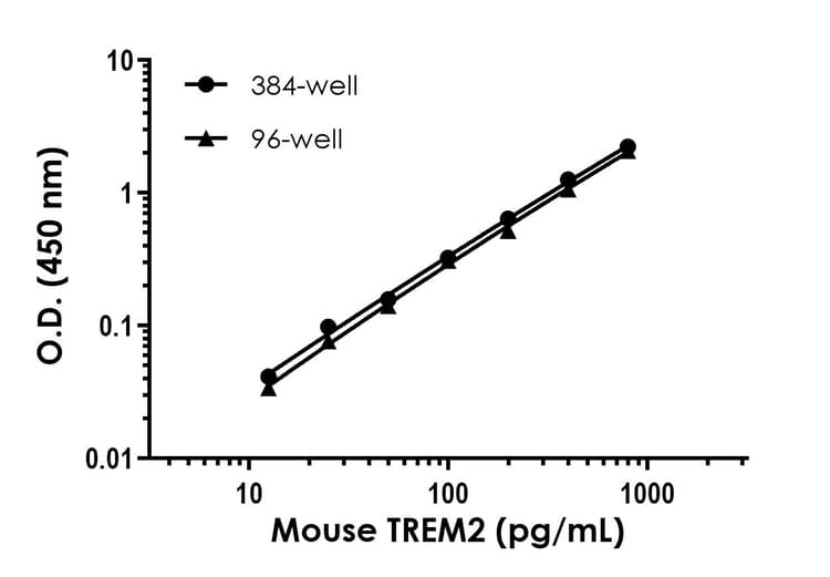 Mouse TREM2 ELISA Kit - Extracellular(AB309115)