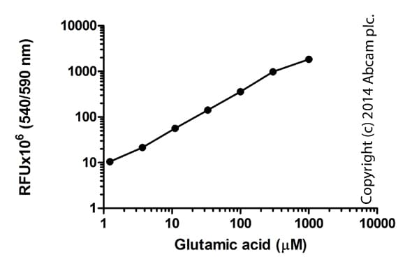 Glutamate Assay Kit (Fluorometric)(AB138883)