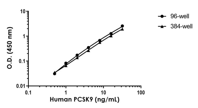 Human PCSK9 ELISA Kit(AB209884)