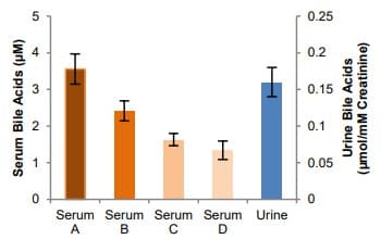 Bile Acid Assay Kit (Colorimetric)(AB239702)