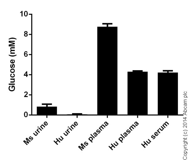 Glucose Assay Kit - reducing agent compatible(AB102517)