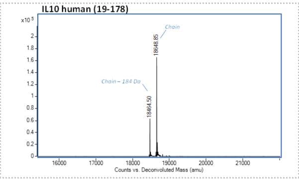 Recombinant human IL-10 protein (Active)(AB284660)
