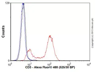 Anti-CD3 epsilon antibody [SP7](AB16669)