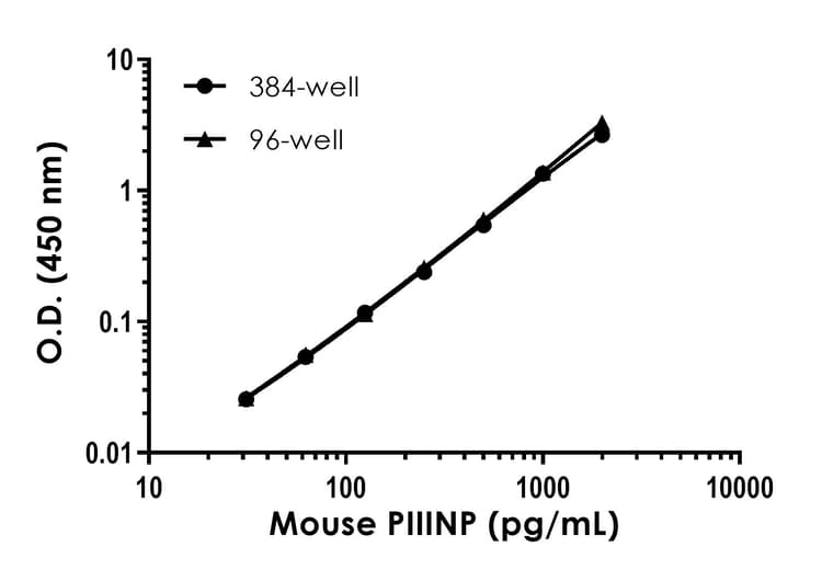 Mouse Procollagen III N-terminal propeptide (PIIINP) ELISA Kit(AB320800)