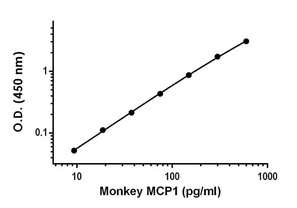 Monkey Mcp1 Elisa Kit Ab242231  Sandwich Elisa Img52968