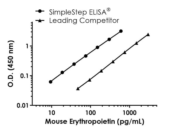 Mouse Erythropoietin ELISA Kit (EPO)(AB270893)