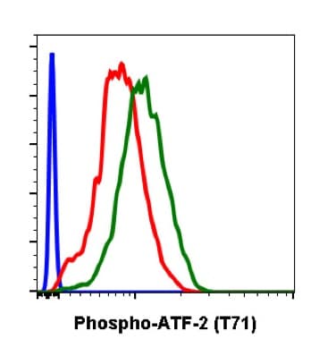 Atf2 Phospho T71 Antibody Atf2t71 G3 Ab278689  Flow Cytometry Img79009