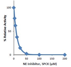 Neutrophil Elastase Inhibitor Assay Kit(AB118971)