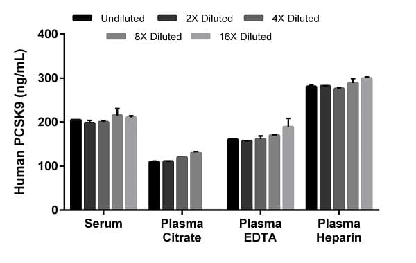 Human PCSK9 ELISA Kit(AB209884)