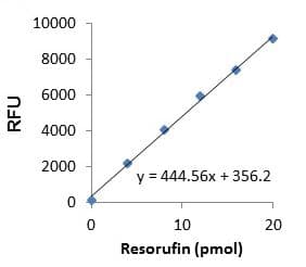 Cyclooxygenase (COX) Activity Assay Kit (Fluorometric)(AB204699)