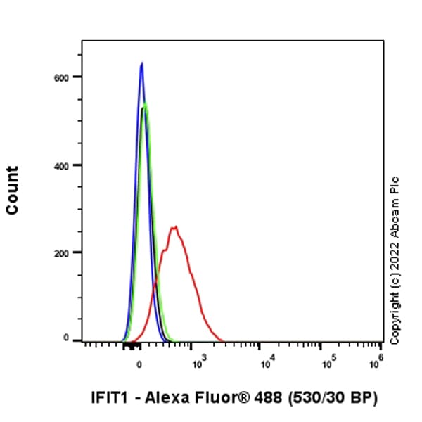 Ifit1 Antibody Epr27276 63 Bsa And Azide Free Ab305302  Flow Cytometry Intracellular Img405041