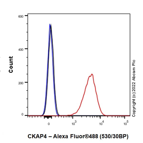 Anti-CKAP4 antibody [EPR25713-62] (BSA and Azide free)(AB302540)