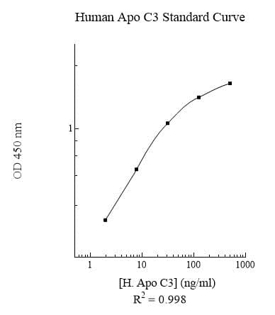 Human Apolipoprotein CIII ELISA Kit (APOC3)(AB154131)