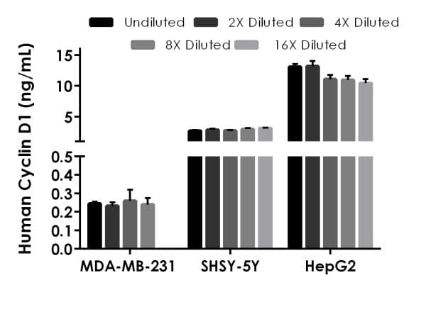 Human Cyclin D1 Elisa Kit Ab214571  Sandwich Elisa Img36162
