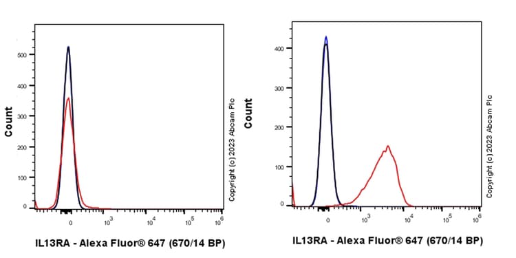 Alexa Fluor® 647 Rabbit IgG, monoclonal [EPR25A] - Isotype Control(AB199093)