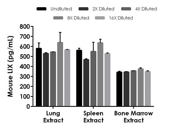 Mouse LIX ELISA Kit (CXCL5)(ab264611)